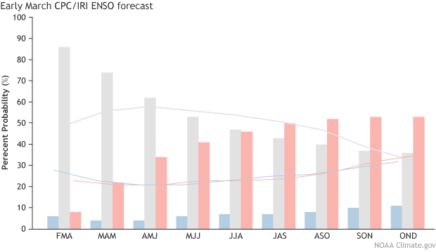 Graph of official CPC/IRI forecast of the odds of El Niño, neutral ENSO and La Niña conditions issued in mid-March