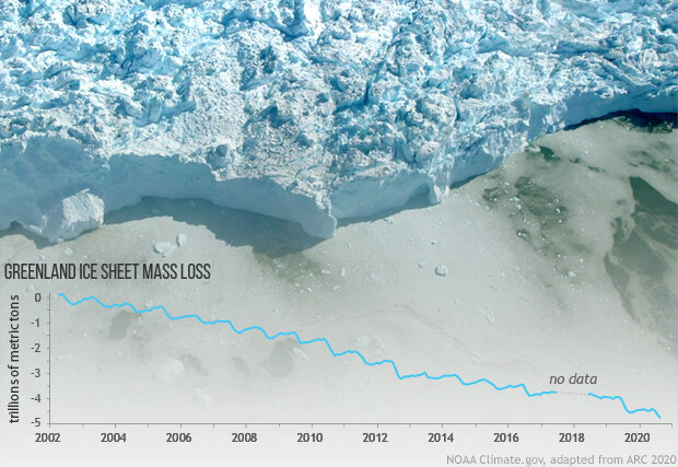 Aerial photo of glacier front with a graph overlay of Greenland ice mass over time