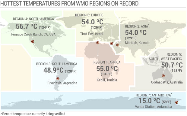 High temperature records for the WMO regions