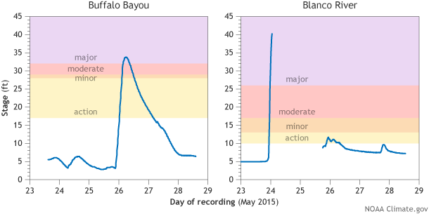 Hydrographs showing river levels on the Buffalo Bayou (left) in Houston and the Blanco River (right) in Wimberley, Texas, in late May 2015