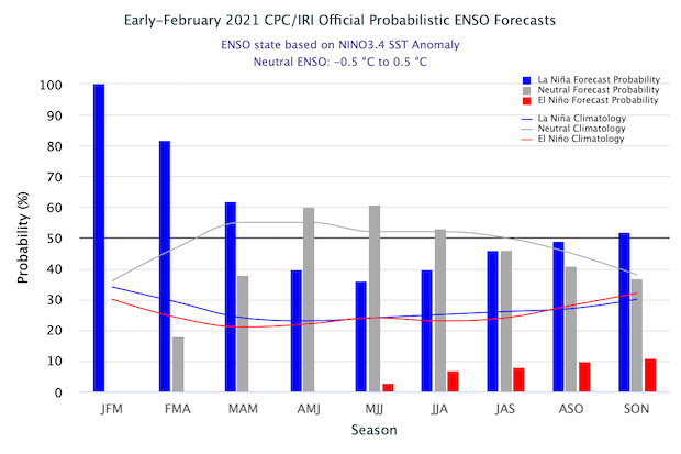CPC/IRI ENSO probability forecast
