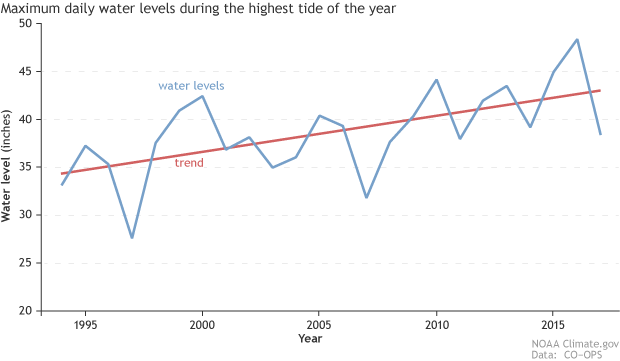 Graph showing the trend in water level during king tides for Virginia Key, Florida from 1994-2017