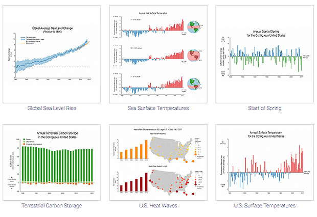 National Climate Assessment Team Updates Key Indicators Of Global ...