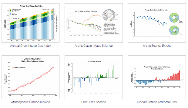 Key climate indicators webpage screenshot