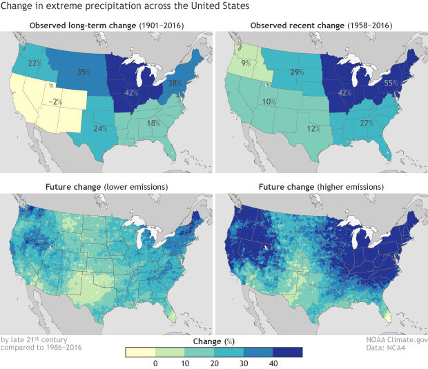 4-panel map showing (clockwise from upper left) long-term change in extreme precipitation in the U.S., recent changes in extreme precipitation, future changes with high greenhouse gas emissions, and future changes with lower emissions