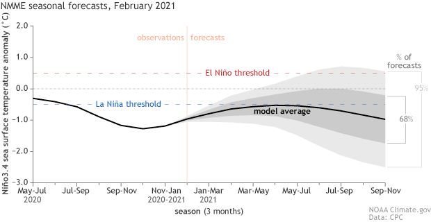 Climate model forecasts for the Niño3.4 Index
