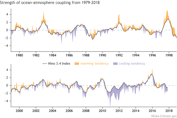 Strength of ocean-atmosphere coupling from 1979-2018