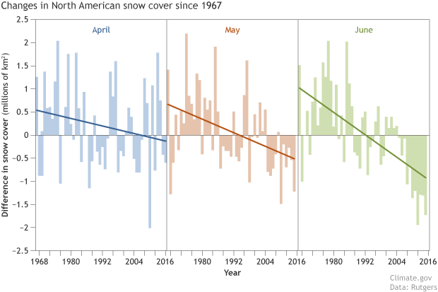 Snow cover time series graph