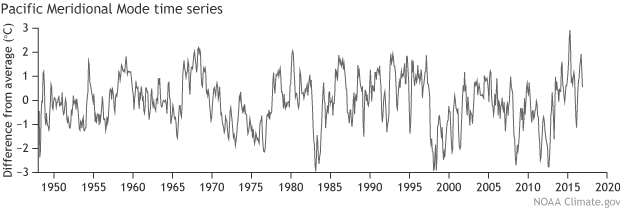 LIne graph showing the monthly variation in the Pacific Meridional Mode from 1950–2016