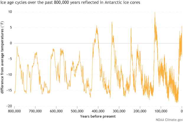Graph of temperature anomalies over past 800,000 years