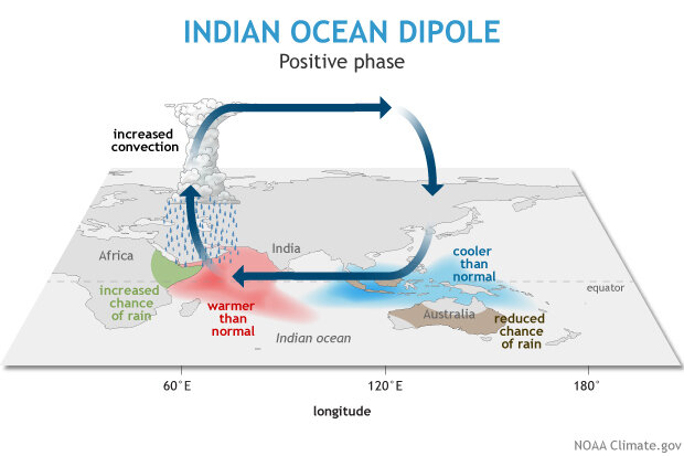 Meet ENSO S Neighbor The Indian Ocean Dipole NOAA Climate Gov   Positive IOD 620 