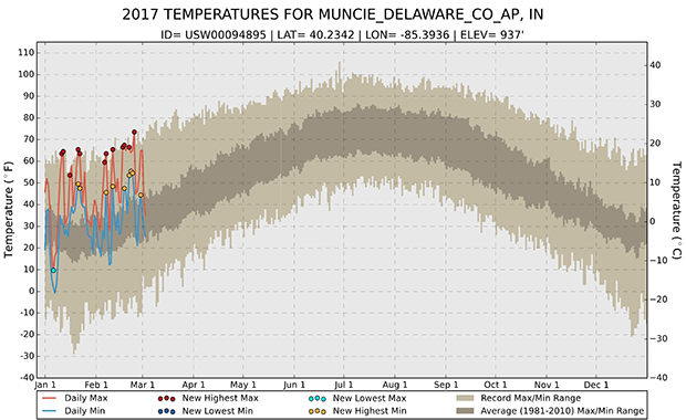 Line graph of daily maximum and minimum temperatures