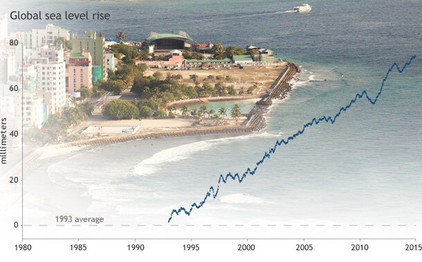 Line graph of global sea level from 1993 to 2015 compared to the 1993 average.