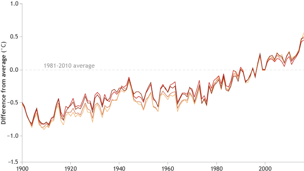 Line graph of yearly surface temperature since 1900 compared to the 1981 to 2010 average.