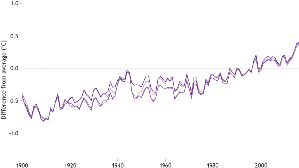 Graph of sea surface temperature each year since 1900 compared to the 1981 to 2010 average.