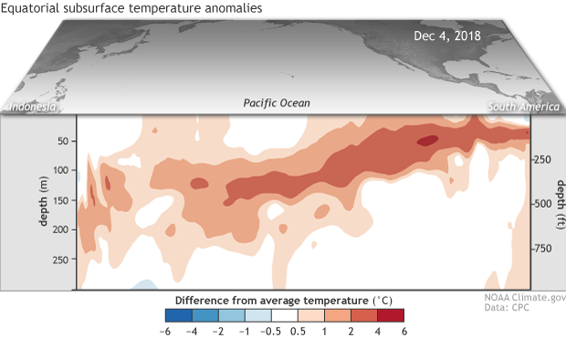 Equatorial subsurface temperature anomalies