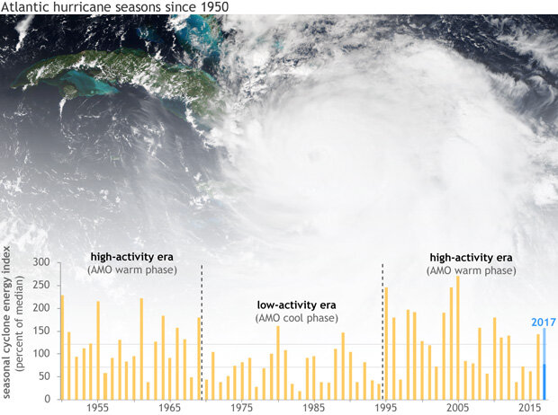 Seasonal hurricane activity since 1950
