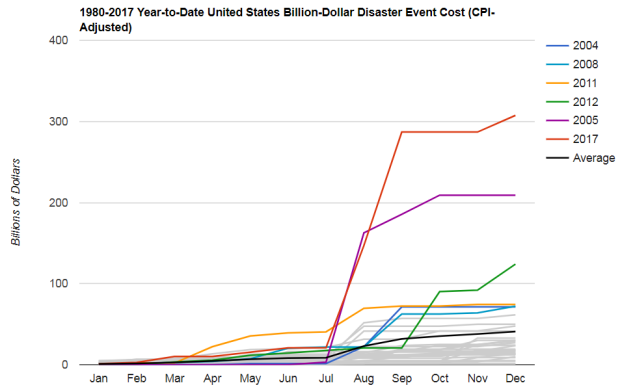 2017 U.S. Billion-dollar Weather And Climate Disasters: A Historic Year ...