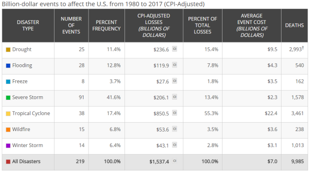 2017 U.S. Billion-dollar Weather And Climate Disasters: A Historic Year ...