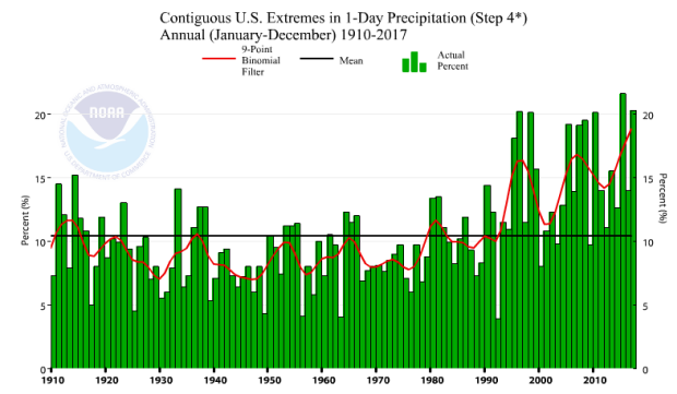 NCEI Climate Extremes Index