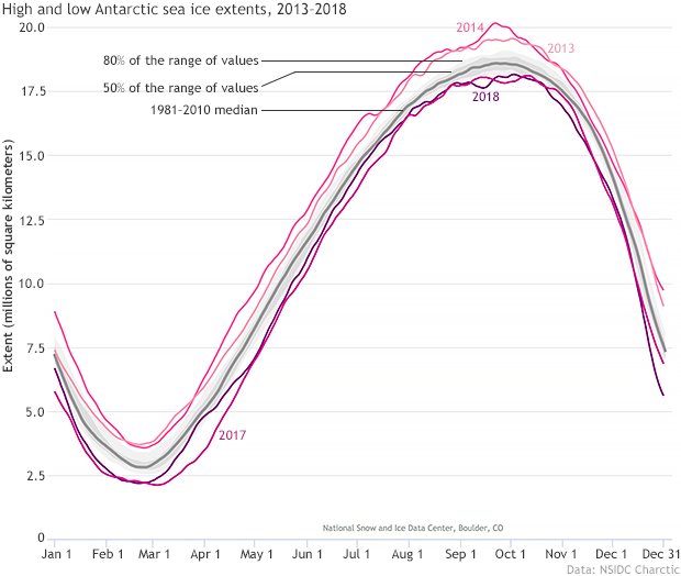 High and low Antarctic sea ice extents
