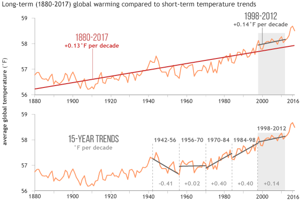 Global temperature trends by decade