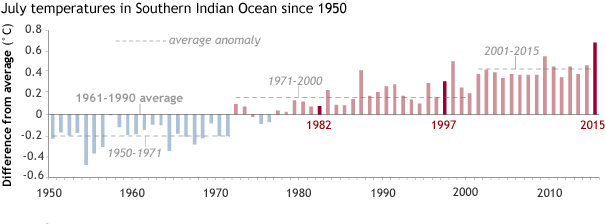 Image of July sea surface temperature anomalies (difference from normal) for the Indian Ocean between 0 and 60°S.