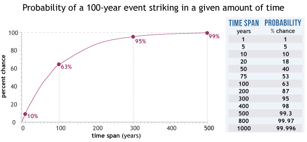 Risk of 100-year event graph