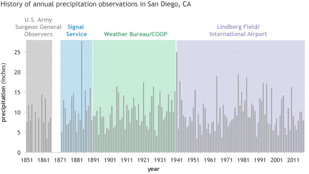Time series of precipitation in San Diego color coded by station history