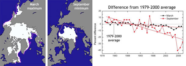 Arctic sea ice maps and graph