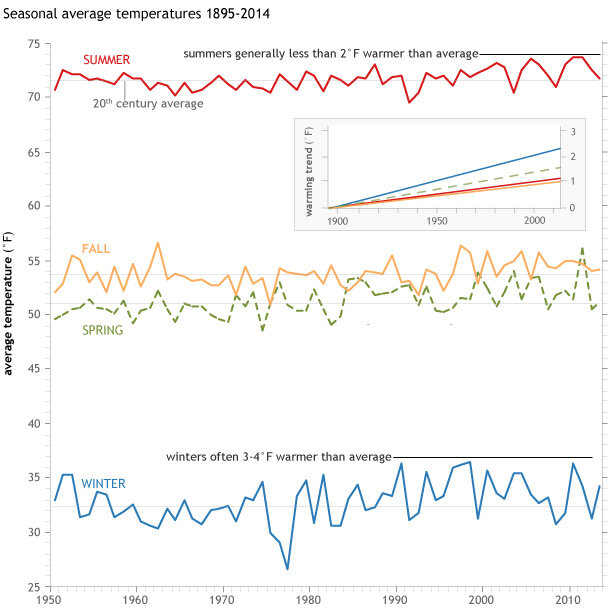 Seasonal temperatures, 1895-2014