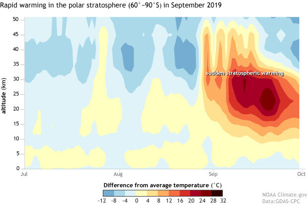 Hovmöller diagram plotting atmospheric temperature as a function of time and height and showing a sudden stratospheric warming event starting in September 2019.