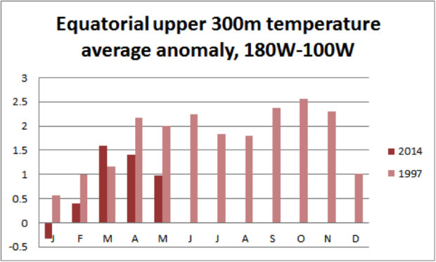 Equatorial ocean upper 300-meter temperature anomaly