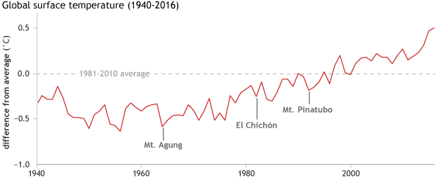 Line graph of global surface temperature since 1940 with dips caused by volcanic eruptions labelled
