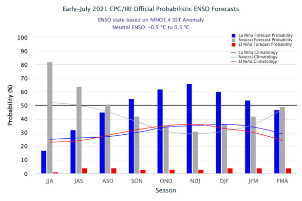 Bar graph of chances of each ENSO state over the next 8 seasons