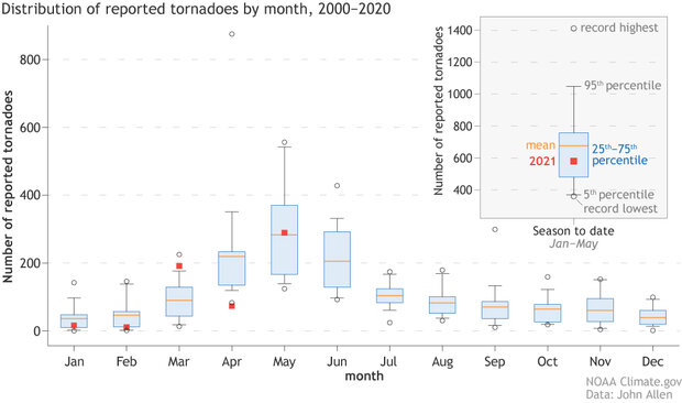 Box and whiskers plot of monthly tornado activity 2000-2020