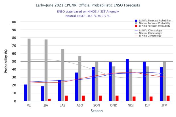 Bar graph of ENSO probabilities
