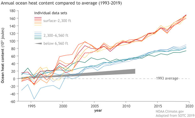 Climate Change: Ocean Heat Content