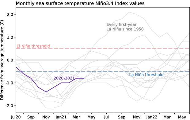 Graph showing the evolution of sea surface temperatures in the tropical Pacific following every first-year La Niña