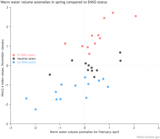scatterplot showing deep water temperature anomalies in spring compared to the ENSO status that fall