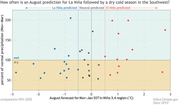 Scatterplot of Southwest ranfall versus August ENSO prediction