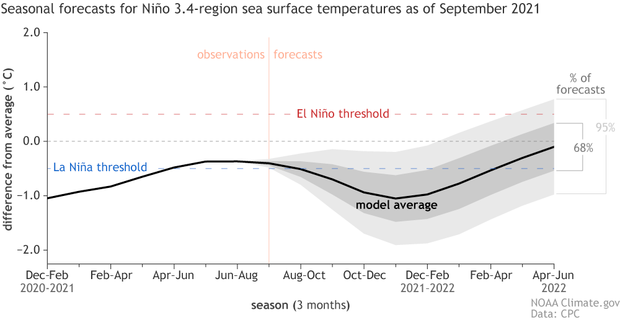 Graph of model emsemble forecasts for Pacific temperatures in late 2021 and early 2022