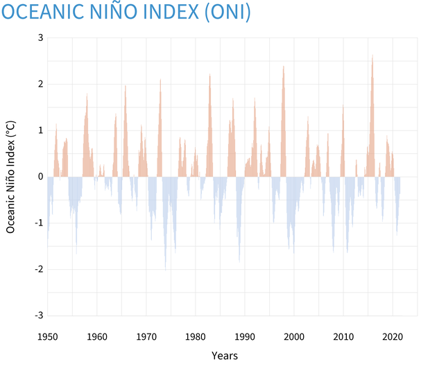 Graph of ONI index from 1950-2021