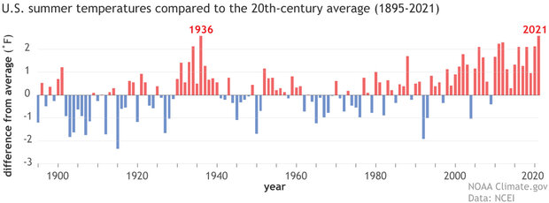 Graph of US summer temperature since 1895