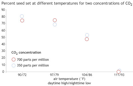 CO2 concentration graph
