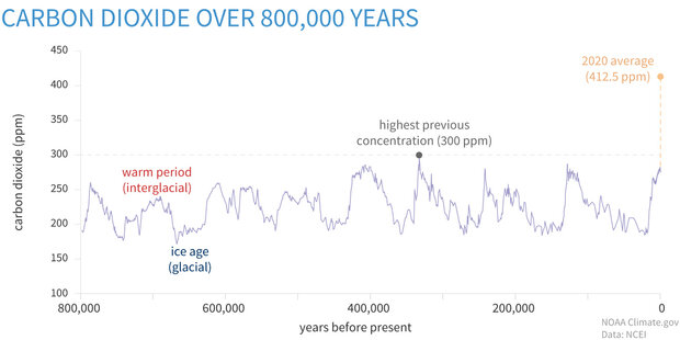 Graph of carbon dioxide over past million years with a dot showing 2020 levels