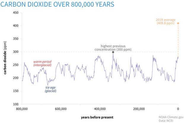 Atmospheric CO2 over last 800K years