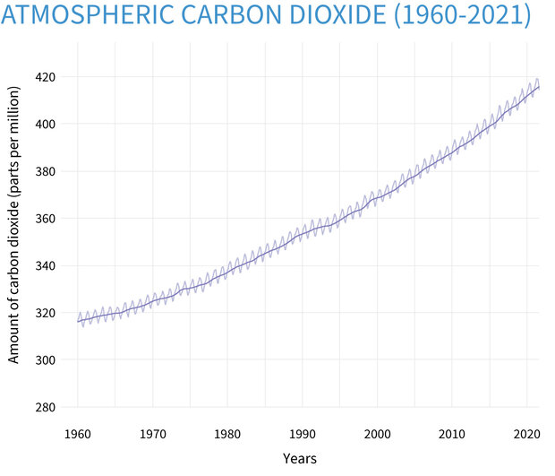 Climate Change: Atmospheric | Climate.gov