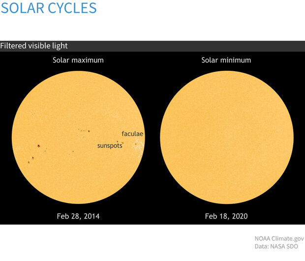 Climate Change: Incoming Sunlight | NOAA Climate.gov