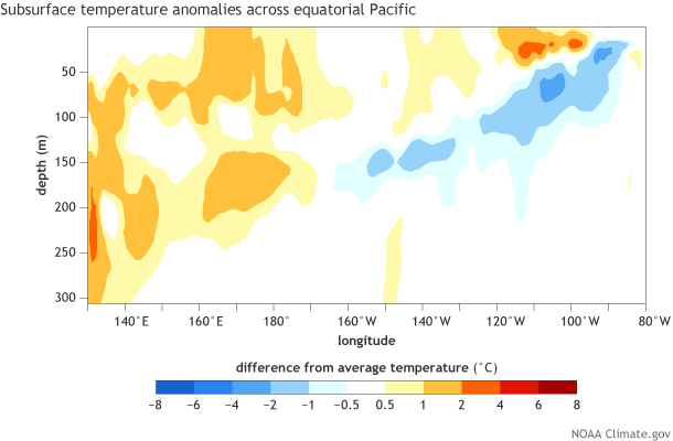 Depth-longitude section of the equatorial Pacific